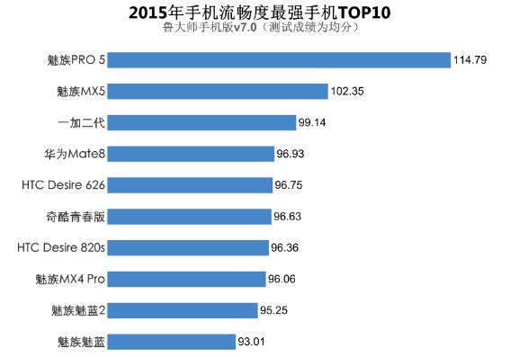 Flyme是流畅度最高的系统?小米华为服不服