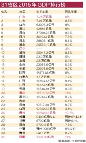 山东江苏两省gdp_31省区2015年GDP排行榜出炉 粤苏鲁位列前三甲(2)