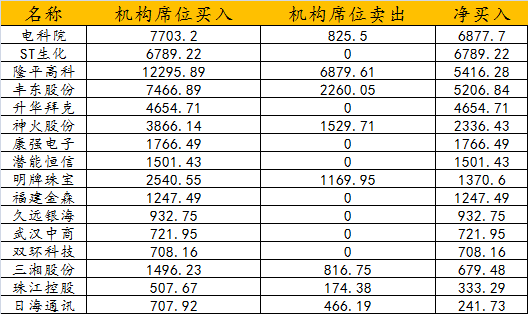 2月1日龙虎榜揭秘:机构净买入ST生化等16股