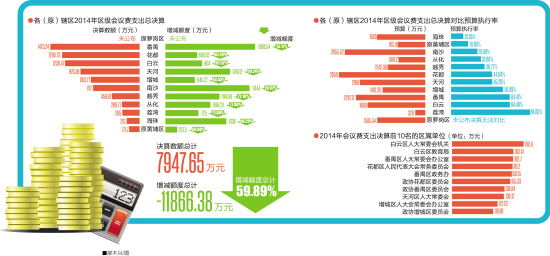 2014年度区级决算降声一片 十一区会议费总支