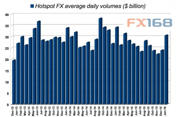 汇市疯狂 全球1月零售外汇交易量飙升