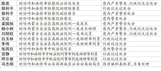 “呼格错案”追责27责任人_手机新浪网