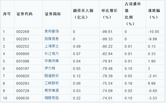 两市融资余额跌破9000亿 10股融资盘比例超2