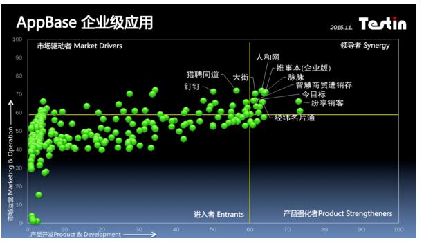 2015年AppBase企业级服务类App V50榜单