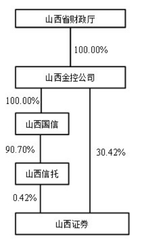 山西证券股份有限公司公告(系列)