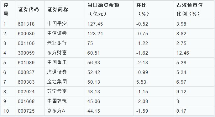 两市融资余额跌破9000亿 10股融资盘比例超2