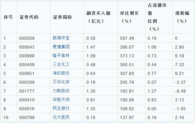 两市融资余额跌破9000亿 10股融资盘比例超2