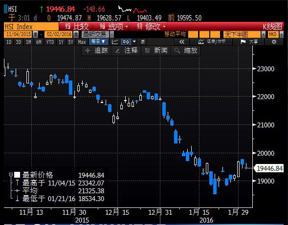 【港股收盘】恒指下跌0.8%,内地股市大涨未能