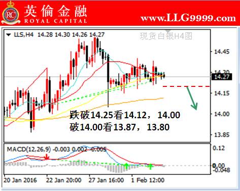 英伦金融:2月3日现货白银投资分析及建议