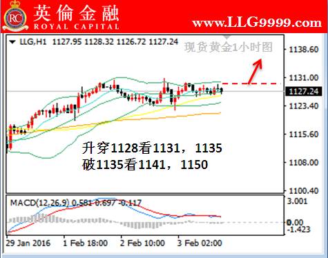 英伦金融: 2月3日伦敦金交易全方位分析策略