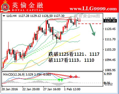 英伦金融: 2月3日伦敦金交易全方位分析策略