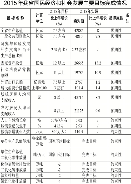 2015年我省国民经济和社会发展主要目标完成