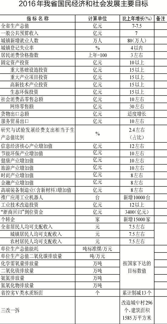 2016年我省国民经济和社会发展主要目标_新浪
