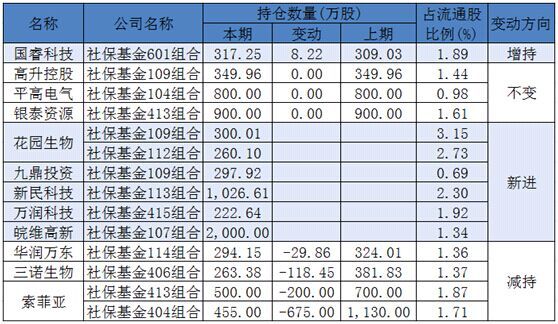 5张表看透汇金、证金和社保的持股最新动向(名