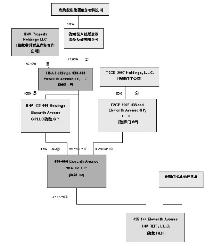 海航投资集团股份有限公司公告(系列)