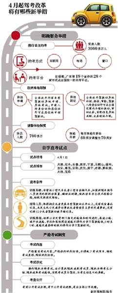 16地4月起试点驾照自学直考