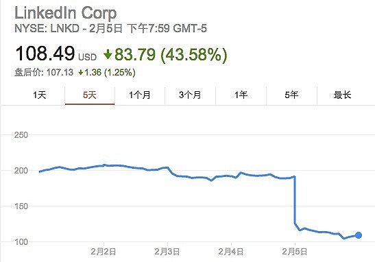 二轮美国科技股泡沫可能已在破灭中|linkedin|纳斯达克|指数