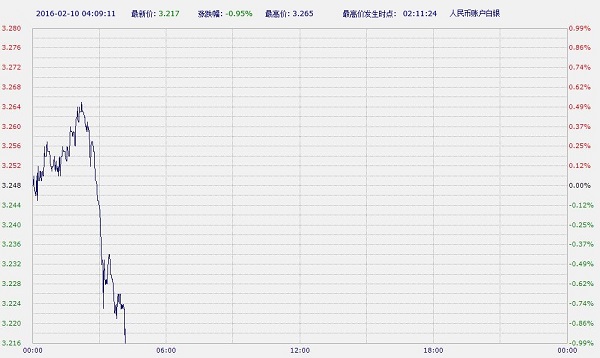 中国工商银行纸黄金白银周三亚市盘初下滑