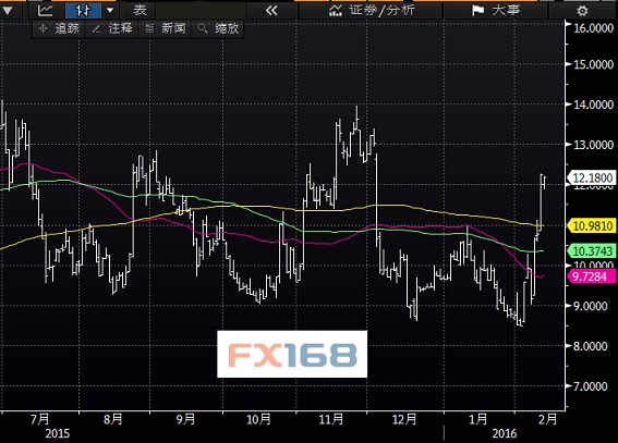 全球汇市波动率升至4年来新高 每日交易量攀升