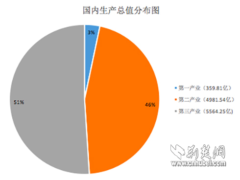 武汉第三产业在gdp中占比_第三产业比重首次突破50