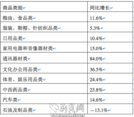 武汉去年消费品零售总额破5000亿元 通讯器材