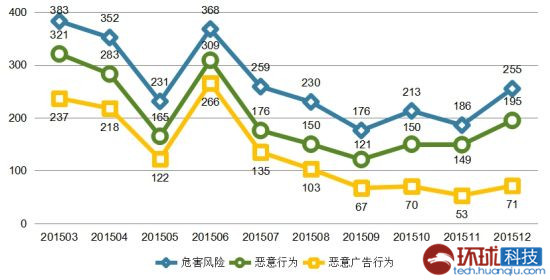 工信部下架3545款流氓APP 恶意扣费软件占5