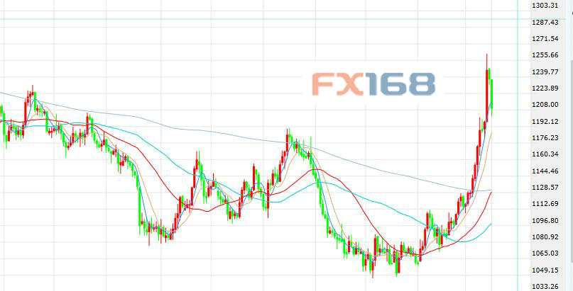 盛宝银行:提高对黄金的年末预测至1250美元\/盎