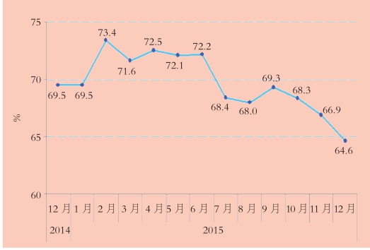 2015年12月份全球粗钢产量和产能利用率持续