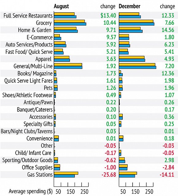 摩根大通:美国20%新增消费额流向餐饮业|摩根