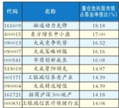 超千只基金重仓股涉股权质押 存在潜在风险|基