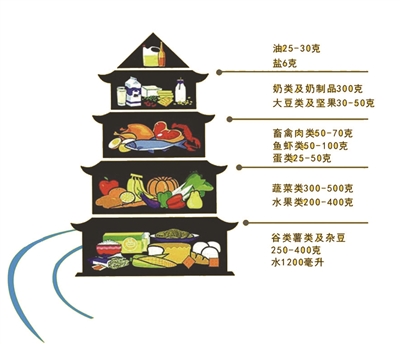 超过三成青少年挑食,不是每天吃早餐 饮食习惯