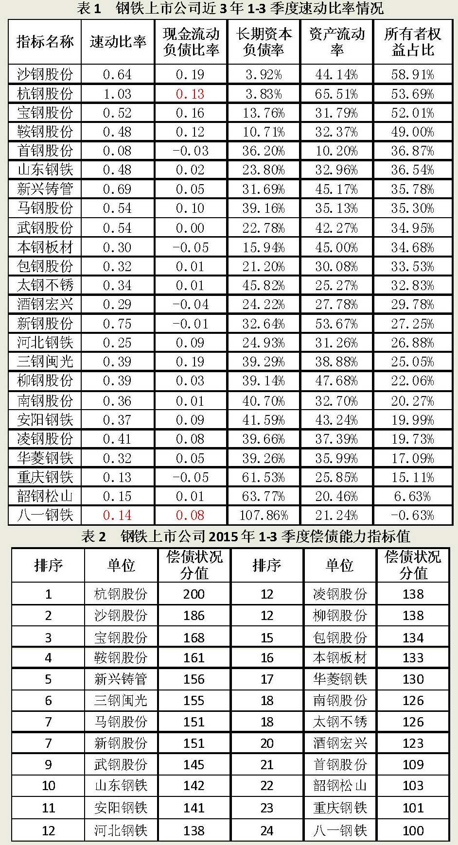 24家钢铁上市公司2015年前3个季度偿债能力分