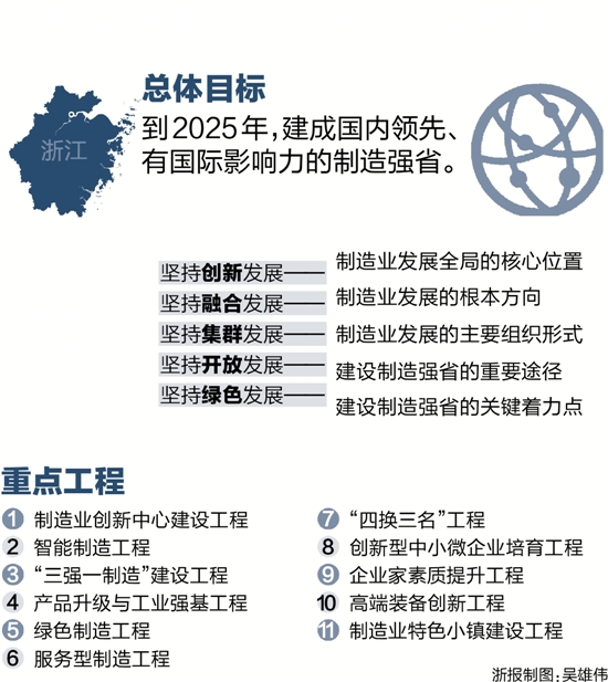 中国制造2025浙江行动纲要