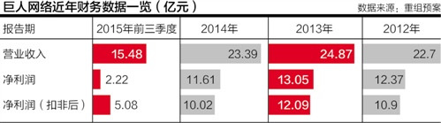解码巨人网络:史玉柱强势回归重注手游