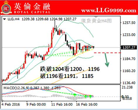 英伦金融:伦敦金交易今日走势分析