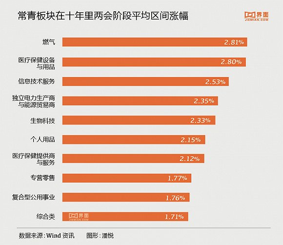 提前布局两会行情 这些“常青”板块易被追捧 提前布局两会行情 这些“常青”板块易被追捧