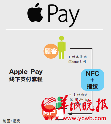 苹果Apple Pay今上线 银联:支持 云闪付 商户均