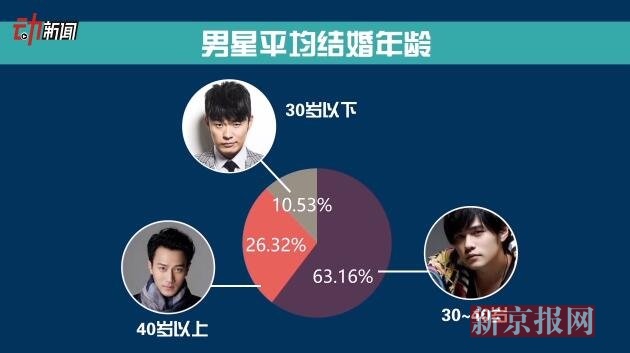 大数据揭秘明星婚姻 竟然还有XXOO的数据!