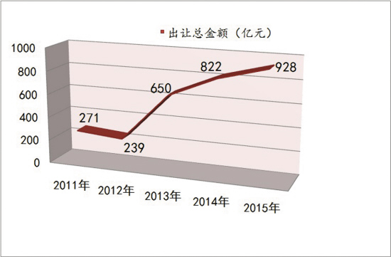 最近5年广州土地出让金走势图
