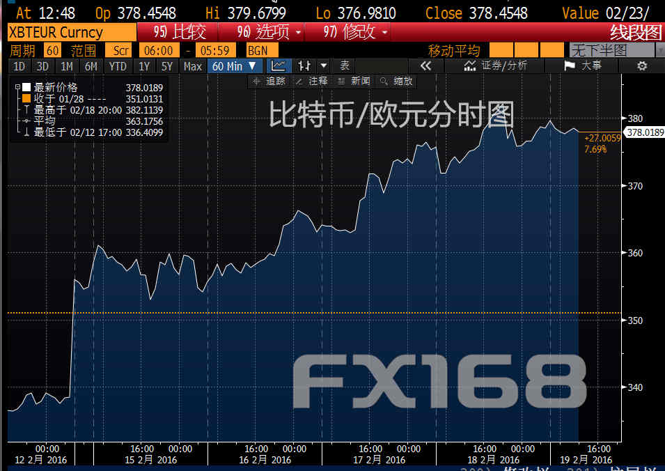 每日比特币:亚盘守稳窄幅波动 比特币矿机开发
