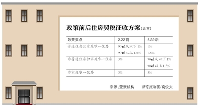 税新政出台 购90平米以上唯一住房契税1.5%|房