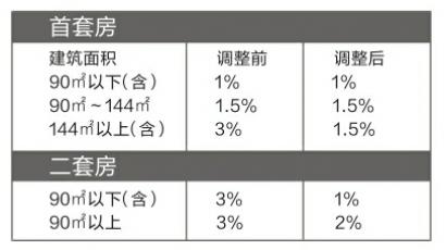 财政部等调减房地产契税营业税购买90平方米
