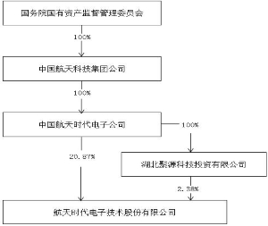 航天时代电子技术股份有限公司2015年度报告