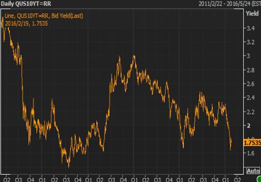 【美债收盘】美短债收益率攀升,因1月通胀数据