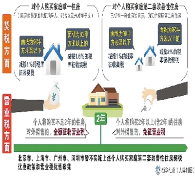 楼市新政:契税营业税降低