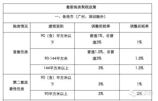 珠海今日正式执行楼市新政!买房可减契税几万