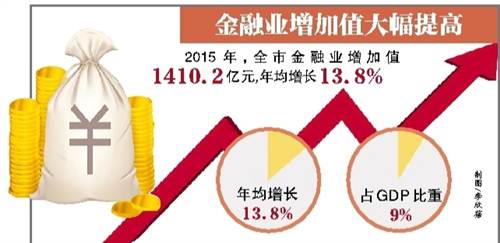 金融业跃居全市主要行业第三位