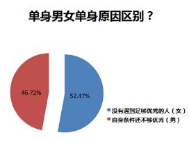 珍爱网最新发布《2016单身人群调查报告》