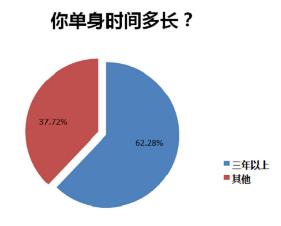 珍爱网最新发布《2016单身人群调查报告》