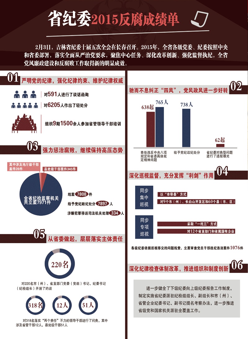 吉林:数说2015年正风反腐 成绩单